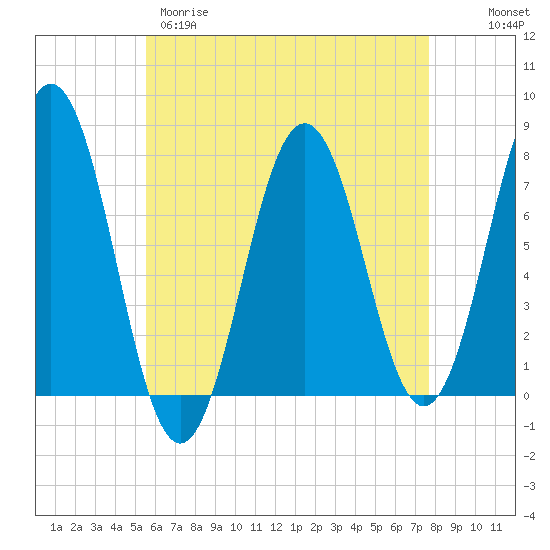 Phippsburg tide chart for Tuesday, April 29, 2025