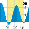 Phippsburg tide chart for Tuesday, April 29, 2025