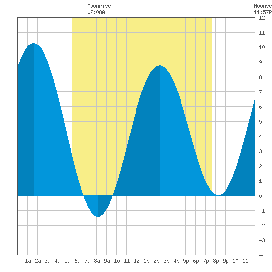Phippsburg tide chart for Wednesday, April 30, 2025