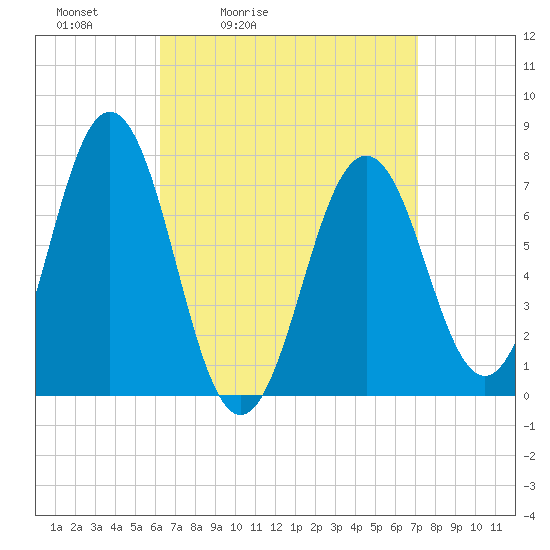 Phippsburg tide chart for Thursday, April 3, 2025