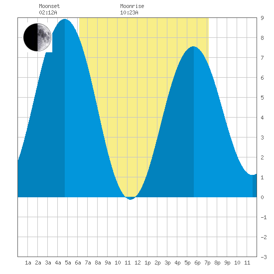 Phippsburg tide chart for Friday, April 4, 2025