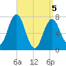 Phippsburg tide chart for Saturday, April 5, 2025