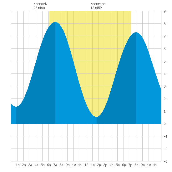 Phippsburg tide chart for Sunday, April 6, 2025