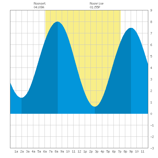 Phippsburg tide chart for Monday, April 7, 2025