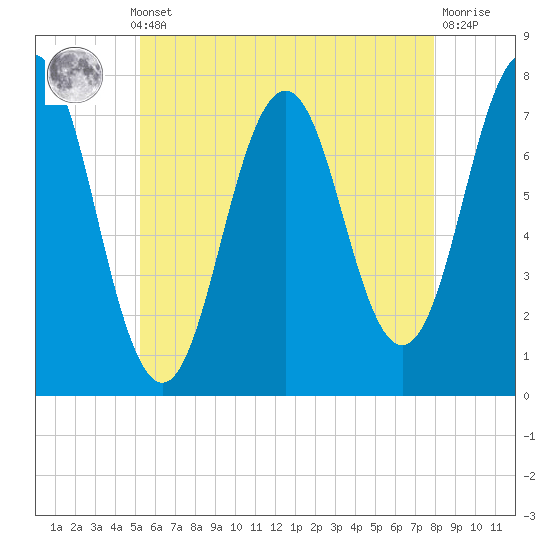 Phippsburg tide chart for Monday, May 12, 2025