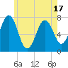 Phippsburg tide chart for Saturday, May 17, 2025