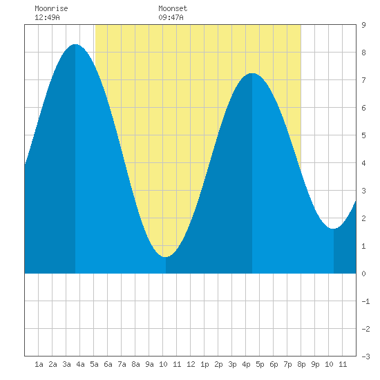 Phippsburg tide chart for Sunday, May 18, 2025