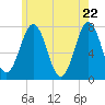 Phippsburg tide chart for Thursday, May 22, 2025