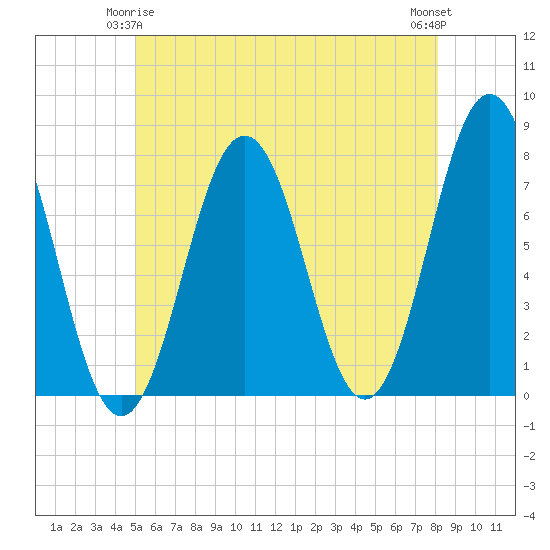 Phippsburg tide chart for Sunday, May 25, 2025