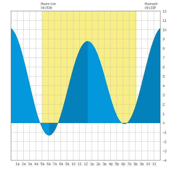 Phippsburg tide chart for Tuesday, May 27, 2025