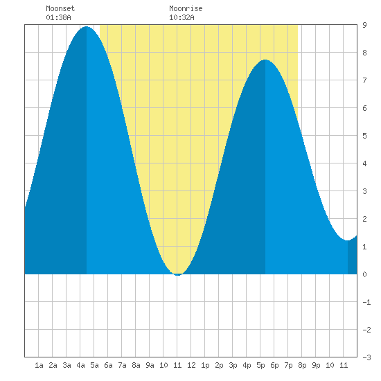 Phippsburg tide chart for Saturday, May 3, 2025