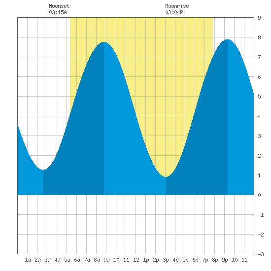 Phippsburg tide chart for Wednesday, May 7, 2025