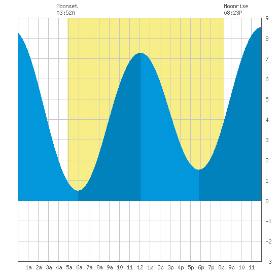 Phippsburg tide chart for Tuesday, June 10, 2025