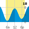Phippsburg tide chart for Tuesday, June 10, 2025