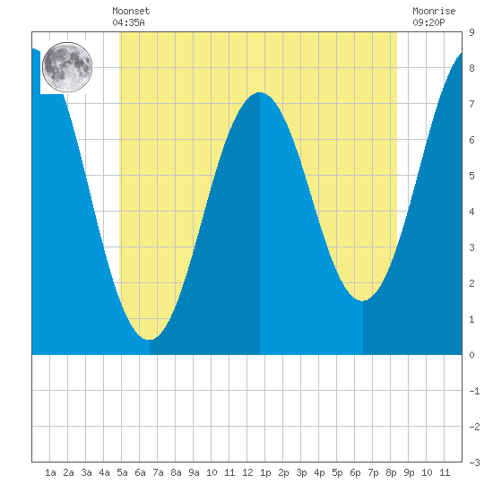 Phippsburg tide chart for Wednesday, June 11, 2025