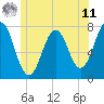 Phippsburg tide chart for Wednesday, June 11, 2025