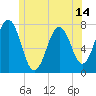 Phippsburg tide chart for Saturday, June 14, 2025