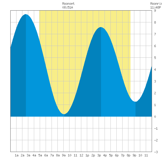 Phippsburg tide chart for Sunday, June 15, 2025