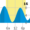 Phippsburg tide chart for Monday, June 16, 2025