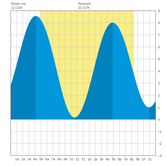 Phippsburg tide chart for Tuesday, June 17, 2025