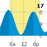 Phippsburg tide chart for Tuesday, June 17, 2025