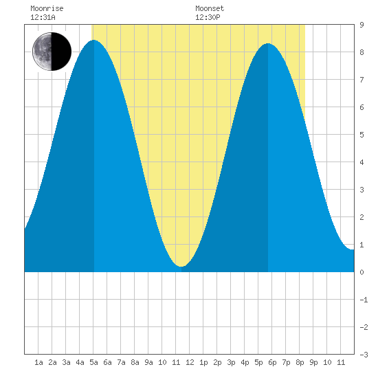 Phippsburg tide chart for Wednesday, June 18, 2025