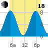 Phippsburg tide chart for Wednesday, June 18, 2025
