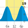 Phippsburg tide chart for Thursday, June 19, 2025