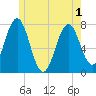 Phippsburg tide chart for Sunday, June 1, 2025