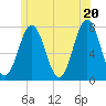 Phippsburg tide chart for Friday, June 20, 2025