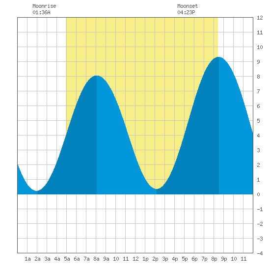 Phippsburg tide chart for Saturday, June 21, 2025