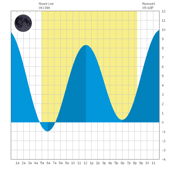 Phippsburg tide chart for Wednesday, June 25, 2025