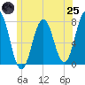 Phippsburg tide chart for Wednesday, June 25, 2025