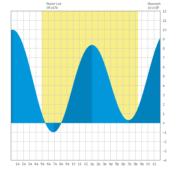 Phippsburg tide chart for Thursday, June 26, 2025