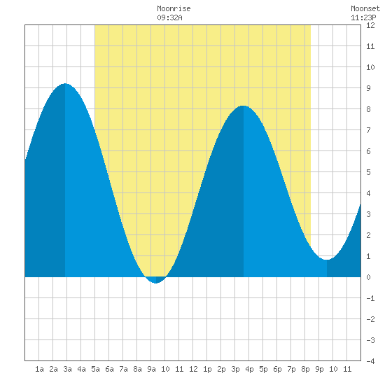 Phippsburg tide chart for Sunday, June 29, 2025