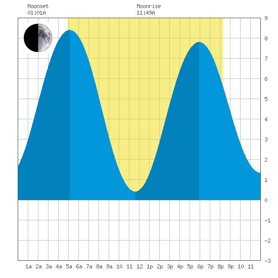 Phippsburg tide chart for Monday, June 2, 2025