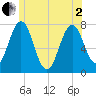 Phippsburg tide chart for Monday, June 2, 2025