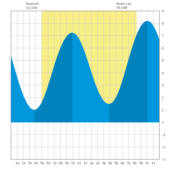 Phippsburg tide chart for Saturday, June 7, 2025