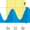 Phippsburg tide chart for Saturday, June 7, 2025