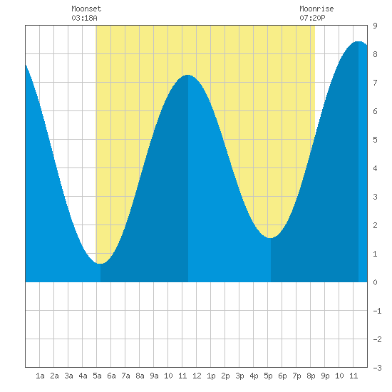 Phippsburg tide chart for Monday, June 9, 2025