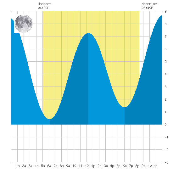 Phippsburg tide chart for Thursday, July 10, 2025
