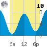 Phippsburg tide chart for Thursday, July 10, 2025