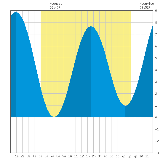 Phippsburg tide chart for Saturday, July 12, 2025