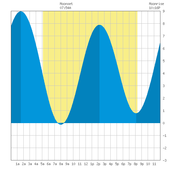 Phippsburg tide chart for Sunday, July 13, 2025