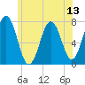 Phippsburg tide chart for Sunday, July 13, 2025