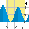 Phippsburg tide chart for Monday, July 14, 2025