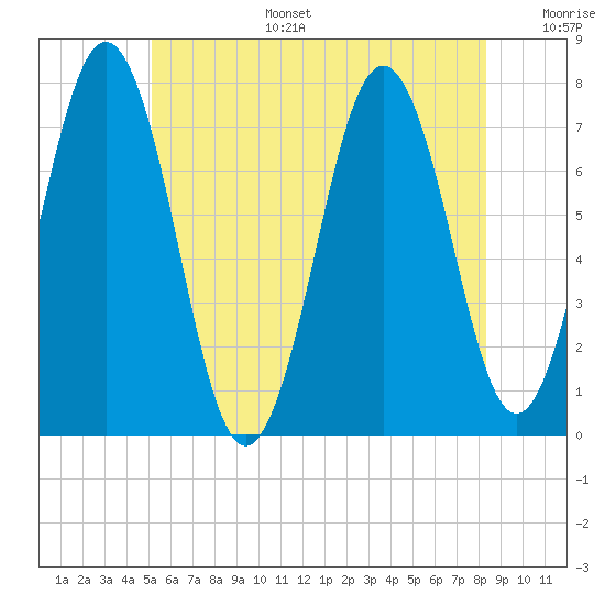 Phippsburg tide chart for Tuesday, July 15, 2025