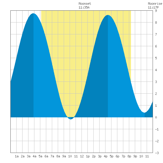 Phippsburg tide chart for Wednesday, July 16, 2025