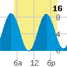 Phippsburg tide chart for Wednesday, July 16, 2025