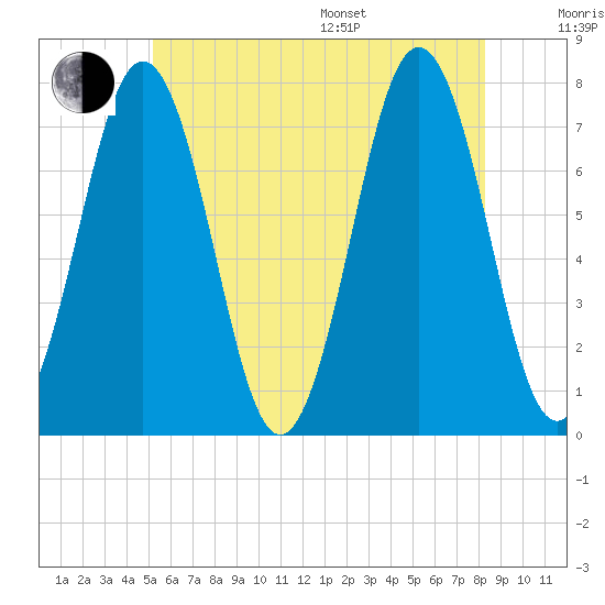 Phippsburg tide chart for Thursday, July 17, 2025